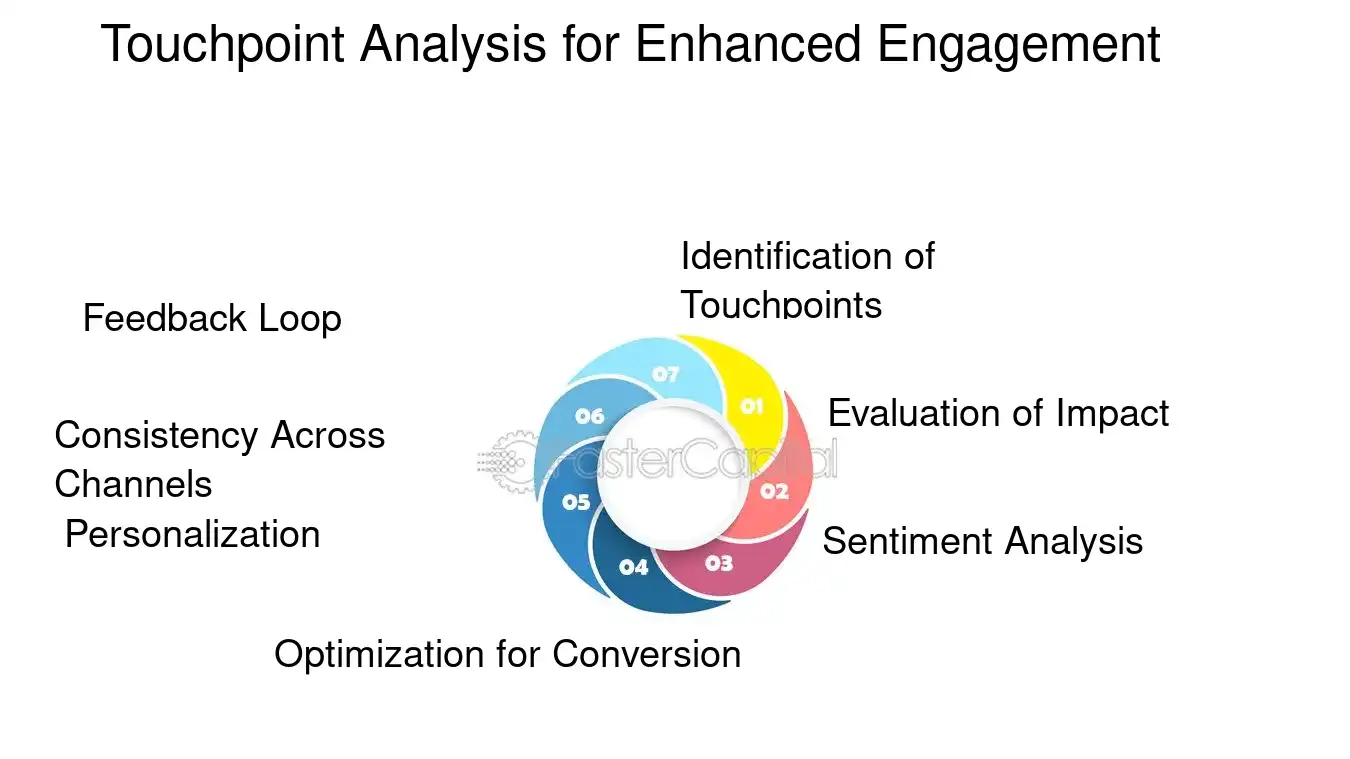 Touchpoint Analysis for Enhanced Engagement - Customer journey mapping and optimization: Marketing Mastery: Unlocking Growth with Customer Journey Optimization